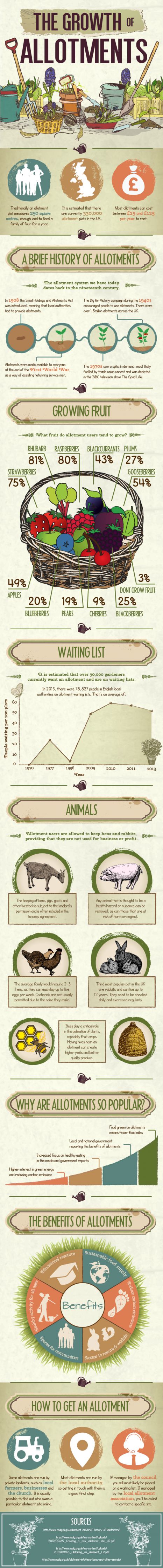 the growth of allotments